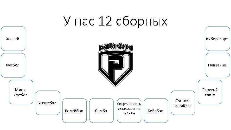 У нас 12 сборных Хоккей Киберспорт Футбол Плавание Минифутбол Гиревой спорт Баскетбол Волейбол Самбо