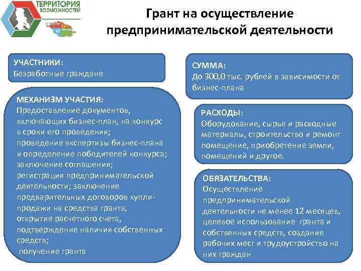 Грант на осуществление предпринимательской деятельности УЧАСТНИКИ: Безработные граждане МЕХАНИЗМ УЧАСТИЯ: Предоставление документов, включающих бизнес-план,