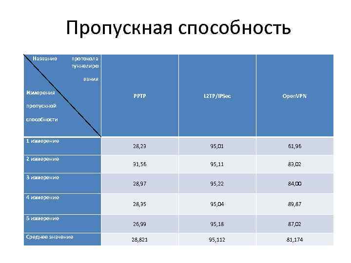 Пропускная способность Название протокола туннелиро вания Измерения PPTP L 2 TP/IPSec Open. VPN 28,