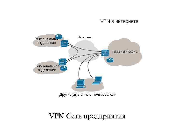 VPN Сеть предприятия 