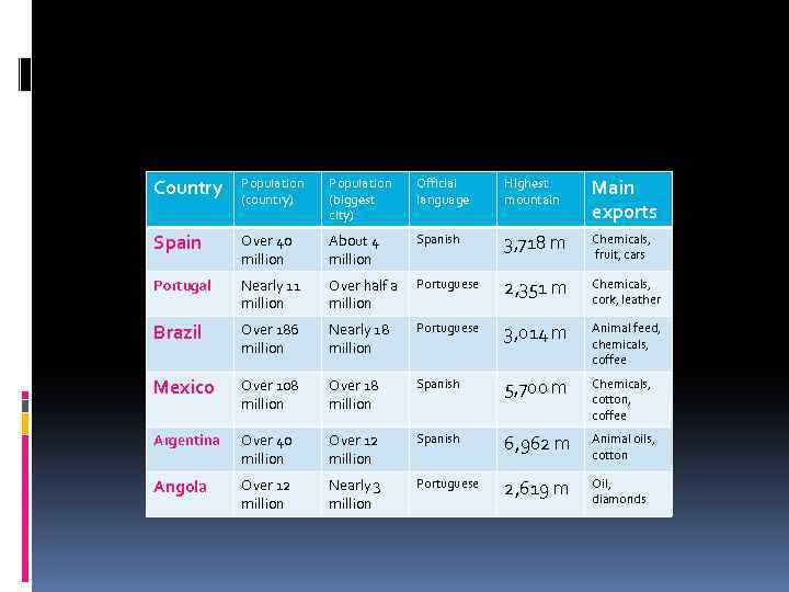 Country Population (country) Population (biggest city) Official language Highest mountain Main exports Spain Over