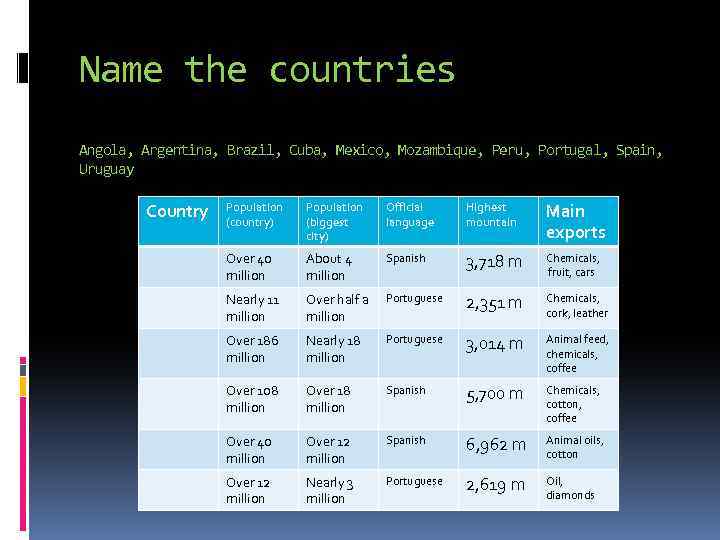 Name the countries Angola, Argentina, Brazil, Cuba, Mexico, Mozambique, Peru, Portugal, Spain, Uruguay Country