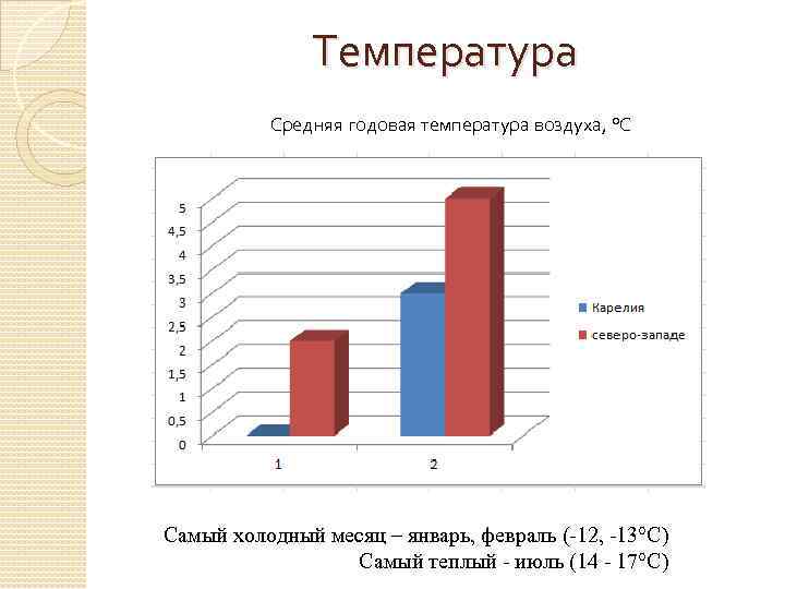 Температура Средняя годовая температура воздуха, °С Самый холодный месяц – январь, февраль (-12, -13°С)