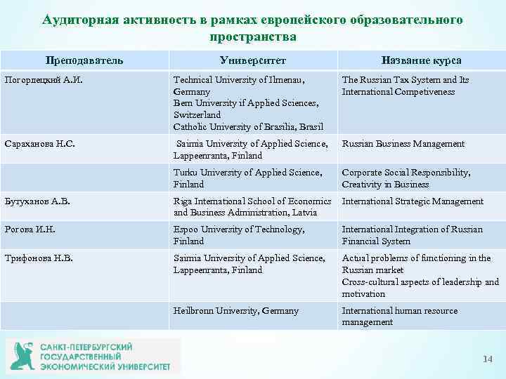 Аудиторная активность в рамках европейского образовательного пространства Преподаватель Университет Название курса Погорлецкий А. И.