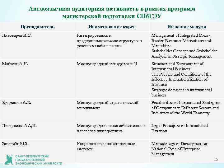 Англоязычная аудиторная активность в рамках программ магистерской подготовки СПб. ГЭУ Преподаватель Наименование курса Название