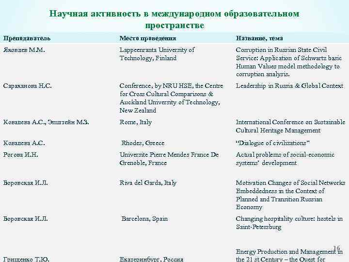 Научная активность в международном образовательном пространстве Преподаватель Место проведения Название, тема Яковлев М. М.