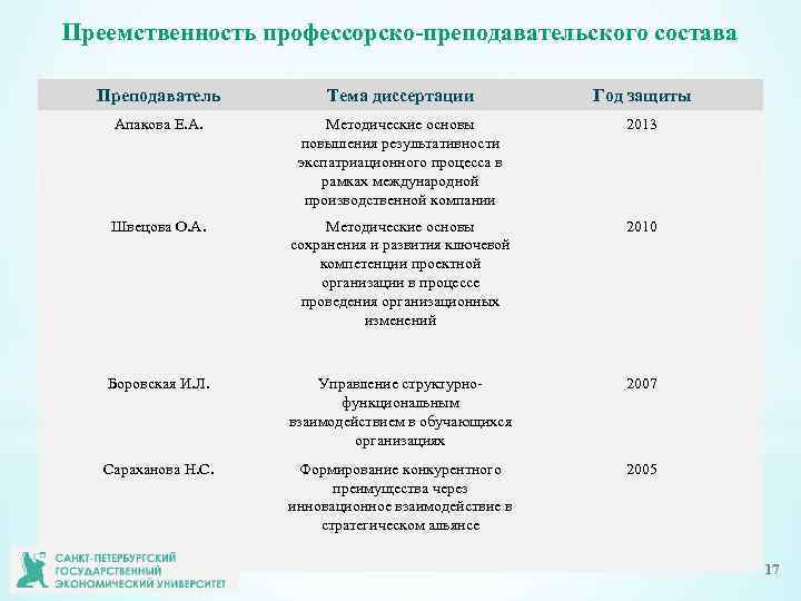 Преемственность профессорско-преподавательского состава Преподаватель Тема диссертации Год защиты Апакова Е. А. Методические основы повышения