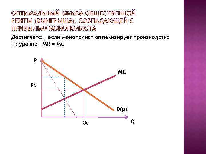 Достигается, если монополист оптимизирует производство на уровне МR = МС Рс D(p) Qc Q