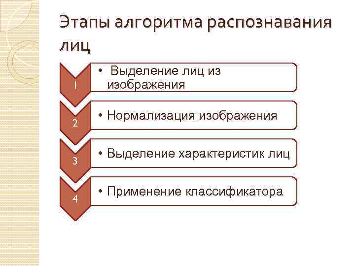 Этапы распознавания. Этапы алгоритма. Общий алгоритм распознавания лиц. - Этапы работы системы распознавания лиц.