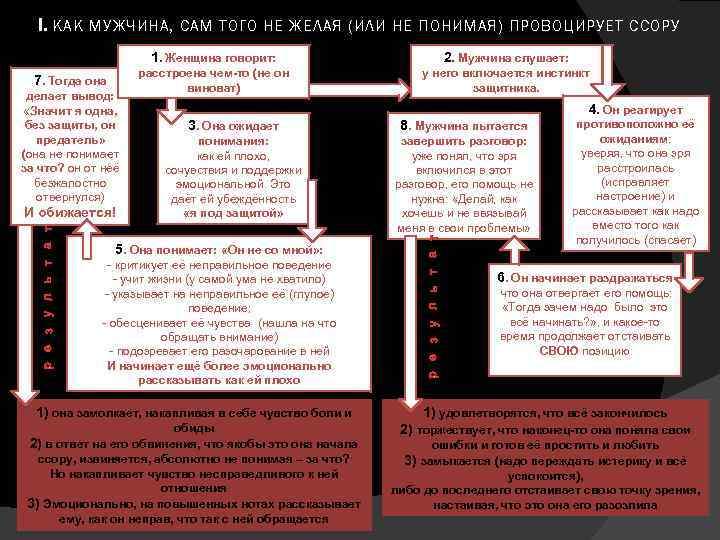 I. КАК МУЖЧИНА, САМ ТОГО НЕ ЖЕЛАЯ (ИЛИ НЕ ПОНИМАЯ) ПРОВОЦИРУЕТ ССОРУ 1. Женщина