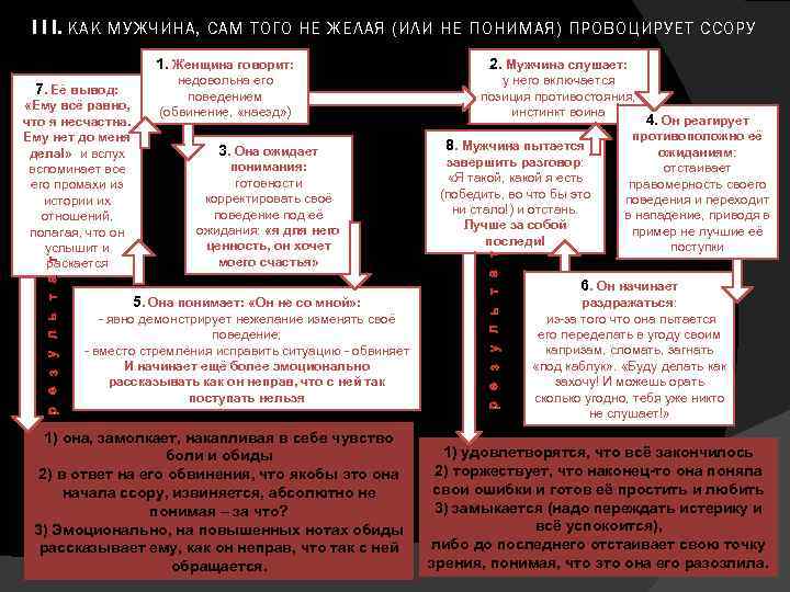 I I I. КАК МУЖЧИНА, САМ ТОГО НЕ ЖЕЛАЯ (ИЛИ НЕ ПОНИМАЯ) ПРОВОЦИРУЕТ ССОРУ