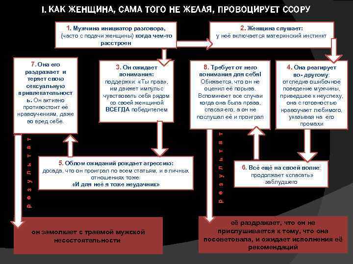 I. КАК ЖЕНЩИНА, САМА ТОГО НЕ ЖЕЛАЯ, ПРОВОЦИРУЕТ ССОРУ 1. Мужчина инициатор разговора, 2.
