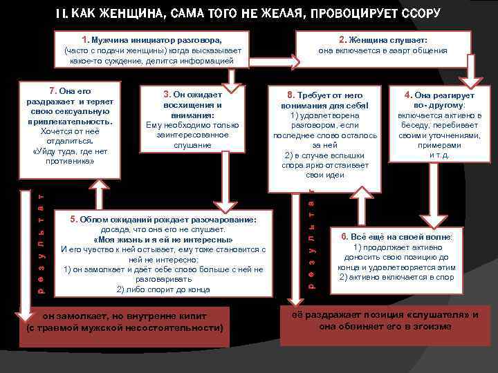 I I. КАК ЖЕНЩИНА, САМА ТОГО НЕ ЖЕЛАЯ, ПРОВОЦИРУЕТ ССОРУ 1. Мужчина инициатор разговора,