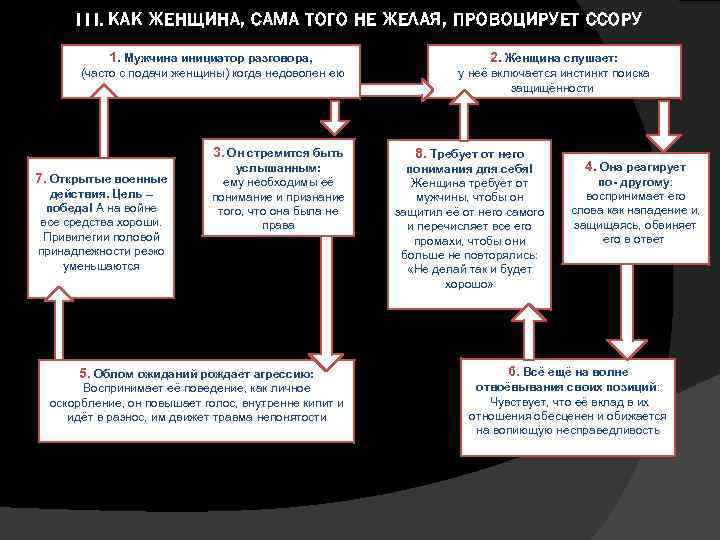 I I I. КАК ЖЕНЩИНА, САМА ТОГО НЕ ЖЕЛАЯ, ПРОВОЦИРУЕТ ССОРУ 1. Мужчина инициатор