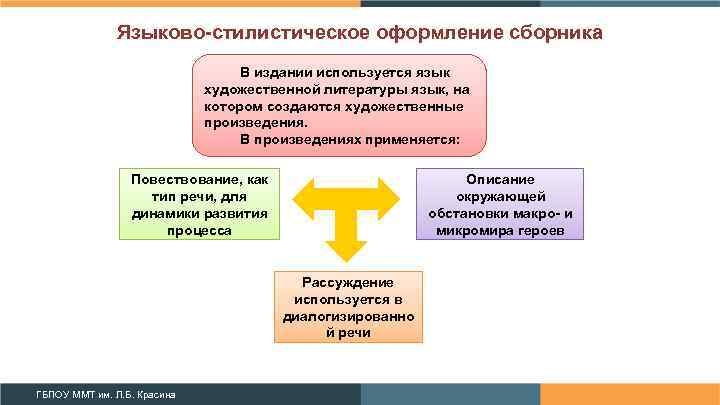 Языково-стилистическое оформление сборника В издании используется язык художественной литературы язык, на котором создаются художественные