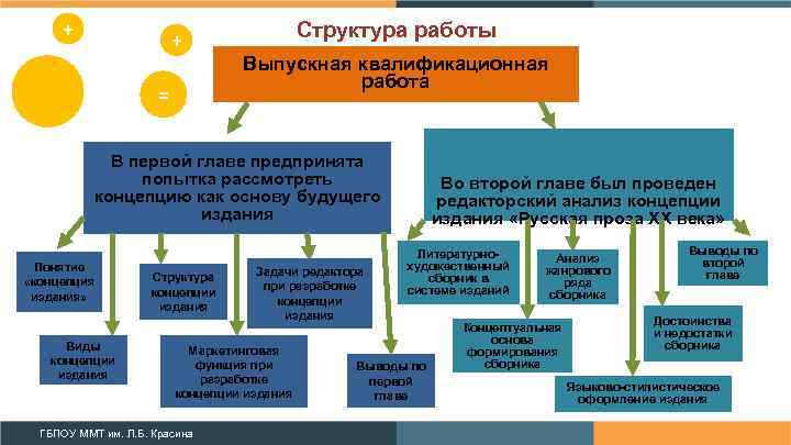 + + = Структура работы Выпускная квалификационная работа В первой главе предпринята попытка рассмотреть