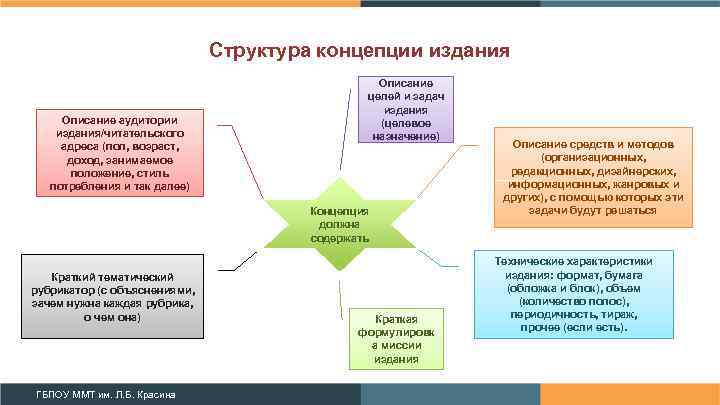Структура концепции издания Описание аудитории издания/читательского адреса (пол, возраст, доход, занимаемое положение, стиль потребления