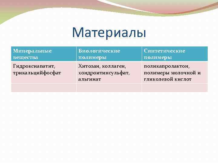 Материалы Минеральные вещества Биологические полимеры Синтетические полимеры Гидроксиапатит, трикальцийфосфат Хитозан, коллаген, хондроитинсульфат, альгинат поликапролактон,