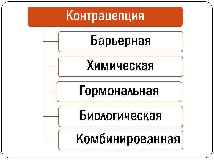 Контрацепция Барьерная Химическая Гормональная Биологическая Комбинированная 