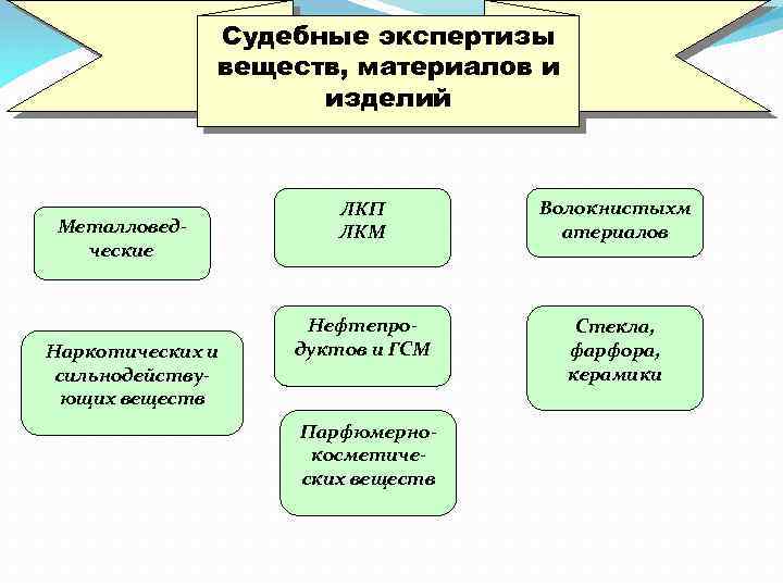 Классификация судебных. Криминалистическая экспертиза материалов веществ и изделий. Классификация судебной экспертизы материалов, веществ и изделий. Классификация судебных экспертиз. Судебная экспертиза презентация.