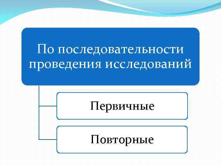 По последовательности проведения исследований Первичные Повторные 