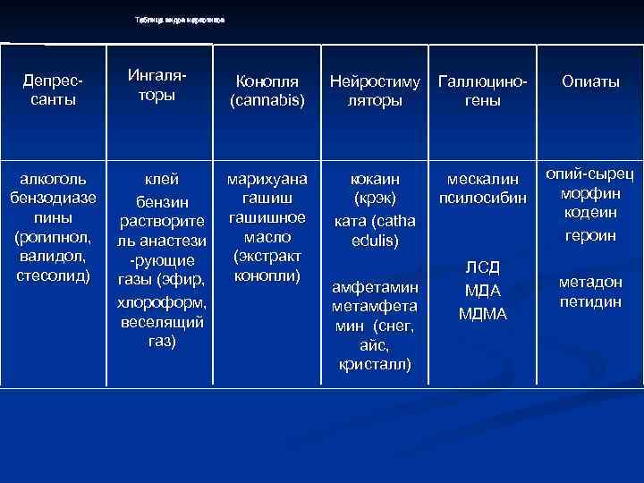 Таблица видов наркотиков Депрессанты алкоголь бензодиазе пины (рогипнол, валидол, стесолид) Ингаляторы клей бензин растворите