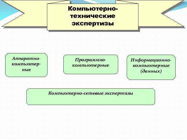 Классификация экспертиз