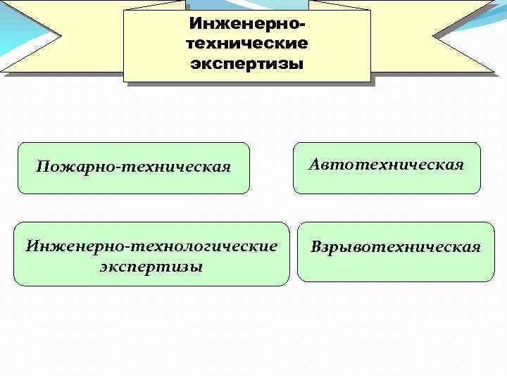 Инженернотехнические экспертизы Пожарно-техническая Инженерно-технологические экспертизы Автотехническая Взрывотехническая 