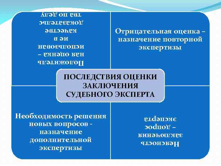 Отрицательная оценка – назначение повторной экспертизы Положитель ная оценка – использован ие в качестве