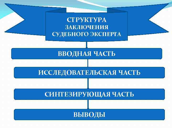 СТРУКТУРА ЗАКЛЮЧЕНИЯ СУДЕБНОГО ЭКСПЕРТА ВВОДНАЯ ЧАСТЬ ИССЛЕДОВАТЕЛЬСКАЯ ЧАСТЬ СИНТЕЗИРУЮЩАЯ ЧАСТЬ ВЫВОДЫ 