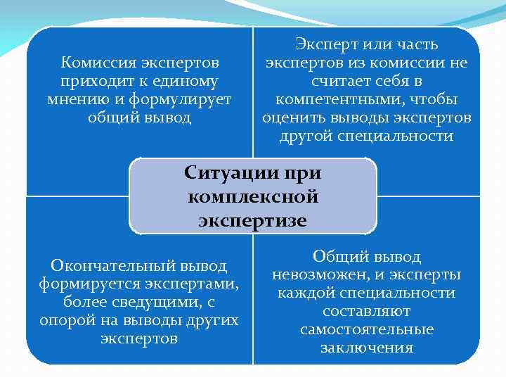 Комиссия экспертов приходит к единому мнению и формулирует общий вывод Эксперт или часть экспертов