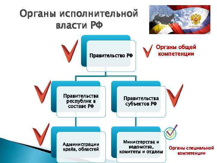 Органы исполнительной власти РФ Правительство РФ Органы общей компетенции Правительства республик в составе РФ