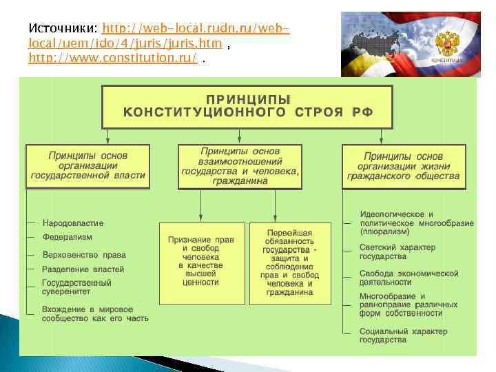 Источники: http: //web-local. rudn. ru/weblocal/uem/ido/4/juris. htm , http: //www. constitution. ru/. 