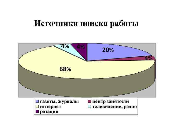 Источники поиска работы 