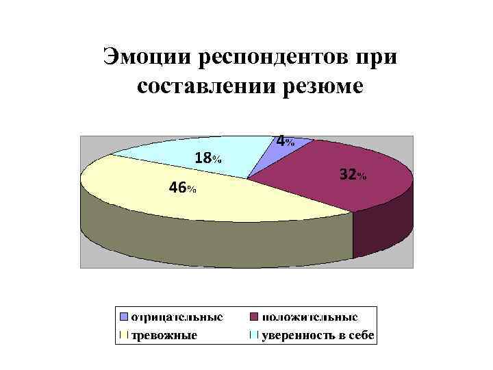 Эмоции респондентов при составлении резюме 
