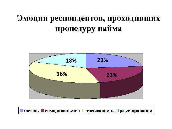 Эмоции респондентов, проходивших процедуру найма 