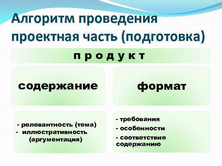 Алгоритм проведения проектная часть (подготовка) продукт содержание - релевантность (тема) - иллюстративность (аргументация) формат