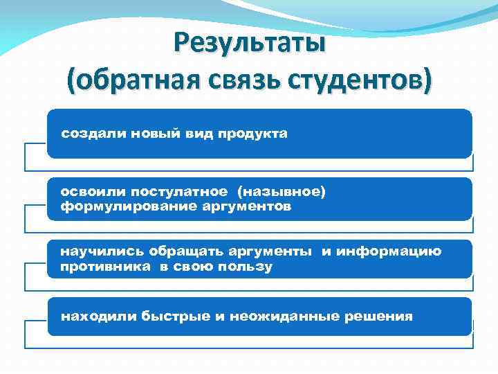 Результаты (обратная связь студентов) создали новый вид продукта освоили постулатное (назывное) формулирование аргументов научились