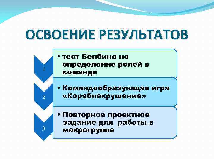 ОСВОЕНИЕ РЕЗУЛЬТАТОВ 1 2 3 • тест Белбина на определение ролей в команде •