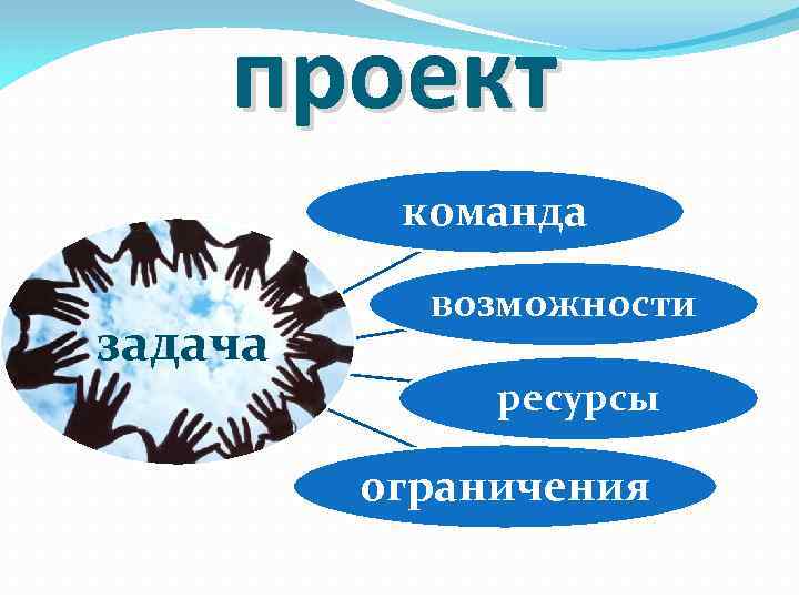 проект команда задача возможности ресурсы ограничения 