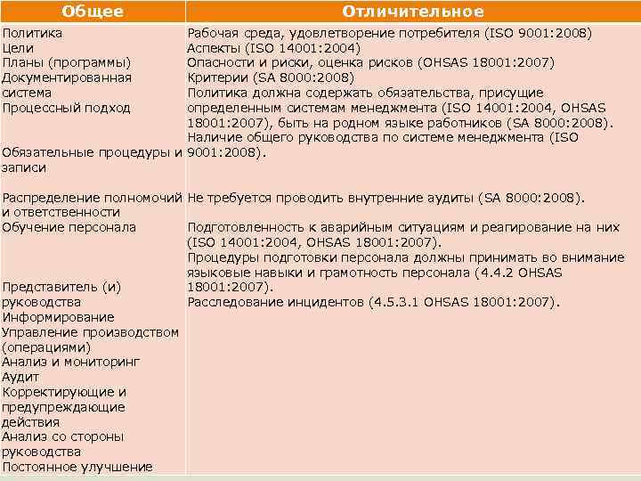 Общее Отличительное Политика Цели Планы (программы) Документированная система Процессный подход Рабочая среда, удовлетворение потребителя