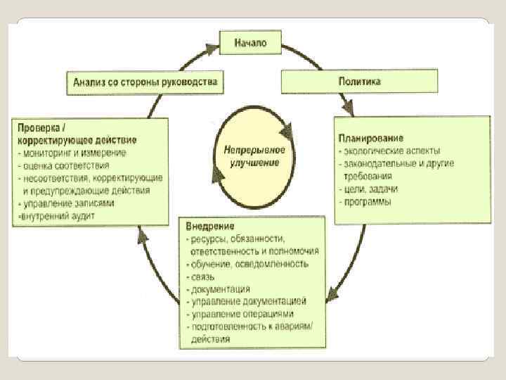 Процедура внедрения СЭМ 