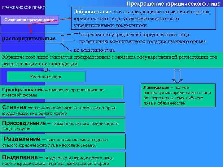 ГРАЖДАНСКОЕ ПРАВО Основания прекращения распорядительные Прекращение юридического лица Добровольные то есть прекращение по решению