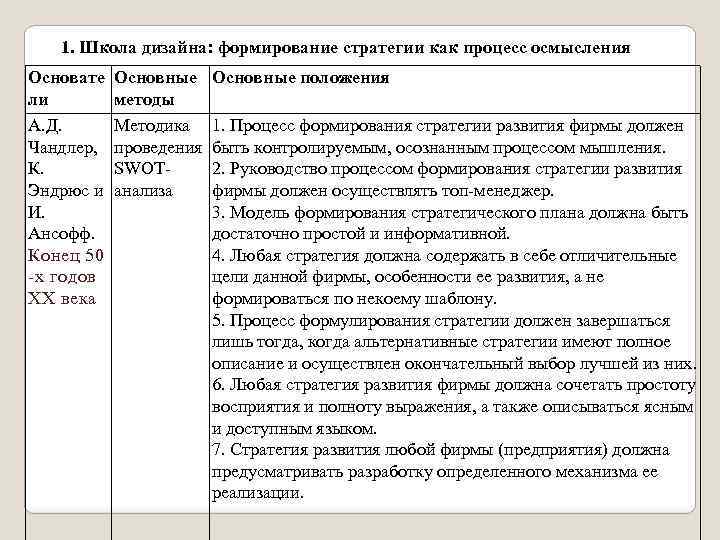 1. Школа дизайна: формирование стратегии как процесс осмысления Основате ли А. Д. Чандлер, К.