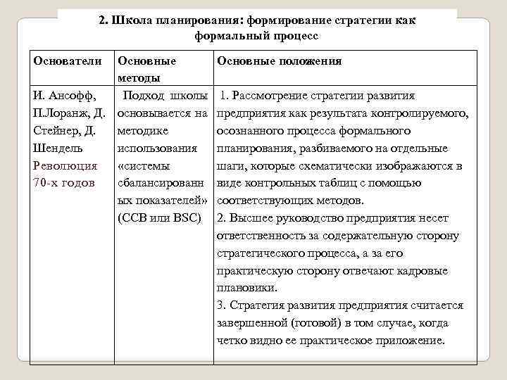 2. Школа планирования: формирование стратегии как формальный процесс Основатели Основные методы И. Ансофф, Подход