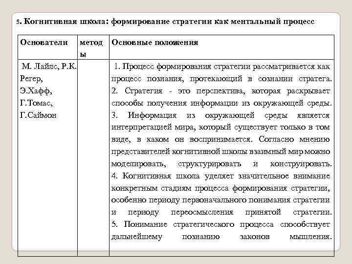 5. Когнитивная школа: формирование стратегии как ментальный процесс Основатели метод ы М. Лайлс, Р.