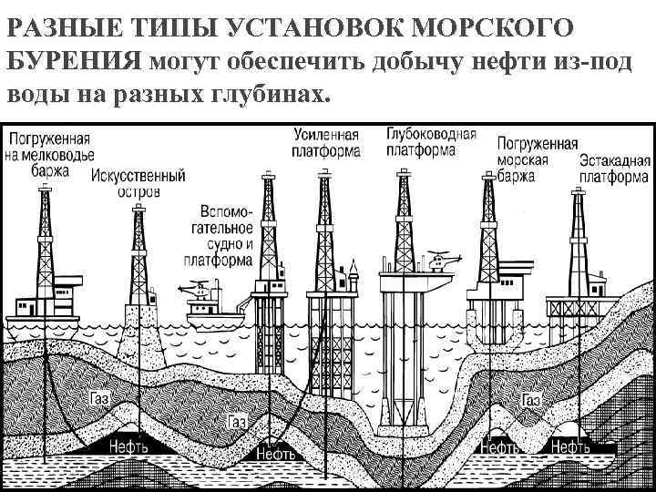 РАЗНЫЕ ТИПЫ УСТАНОВОК МОРСКОГО БУРЕНИЯ могут обеспечить добычу нефти из-под воды на разных глубинах.