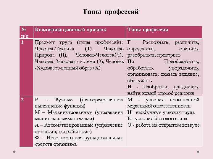 Типы профессий № п/п 1 2 Квалификационный признак Предмет труда (типы профессий): Человек Техника
