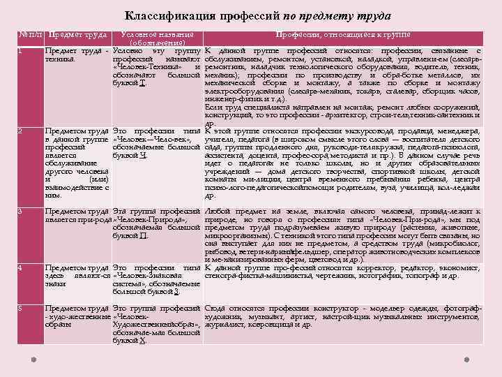 Классификация профессий по предмету труда № п/п Предмет труда 1 Условное название (обозначение) Предмет