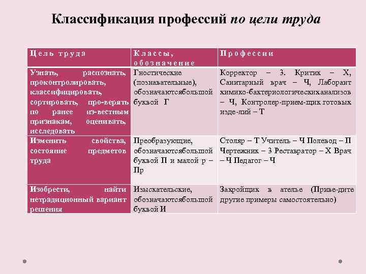 Классификация профессий 8 класс технология презентация